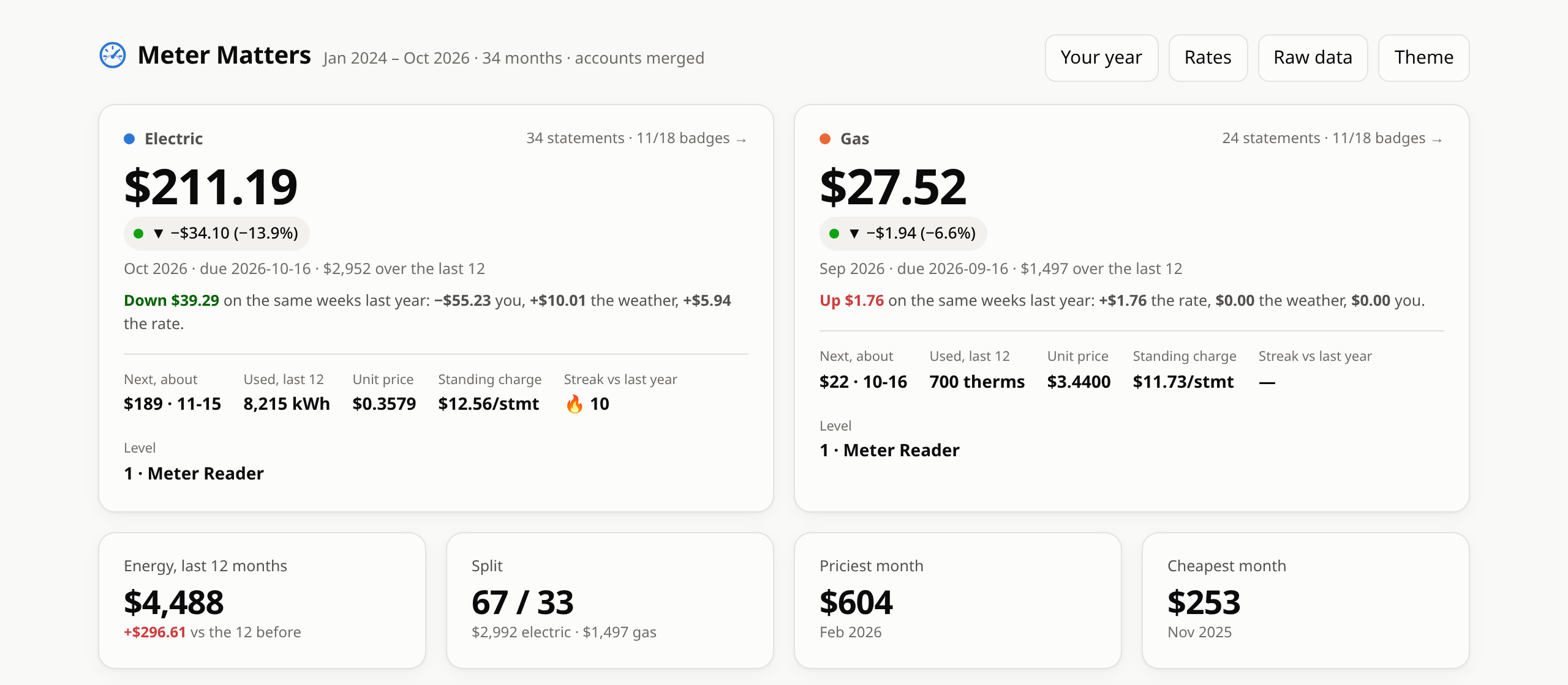 The overview: electric and gas cards side by side, each with the current bill, the forecast and the split between you, the weather and the rate