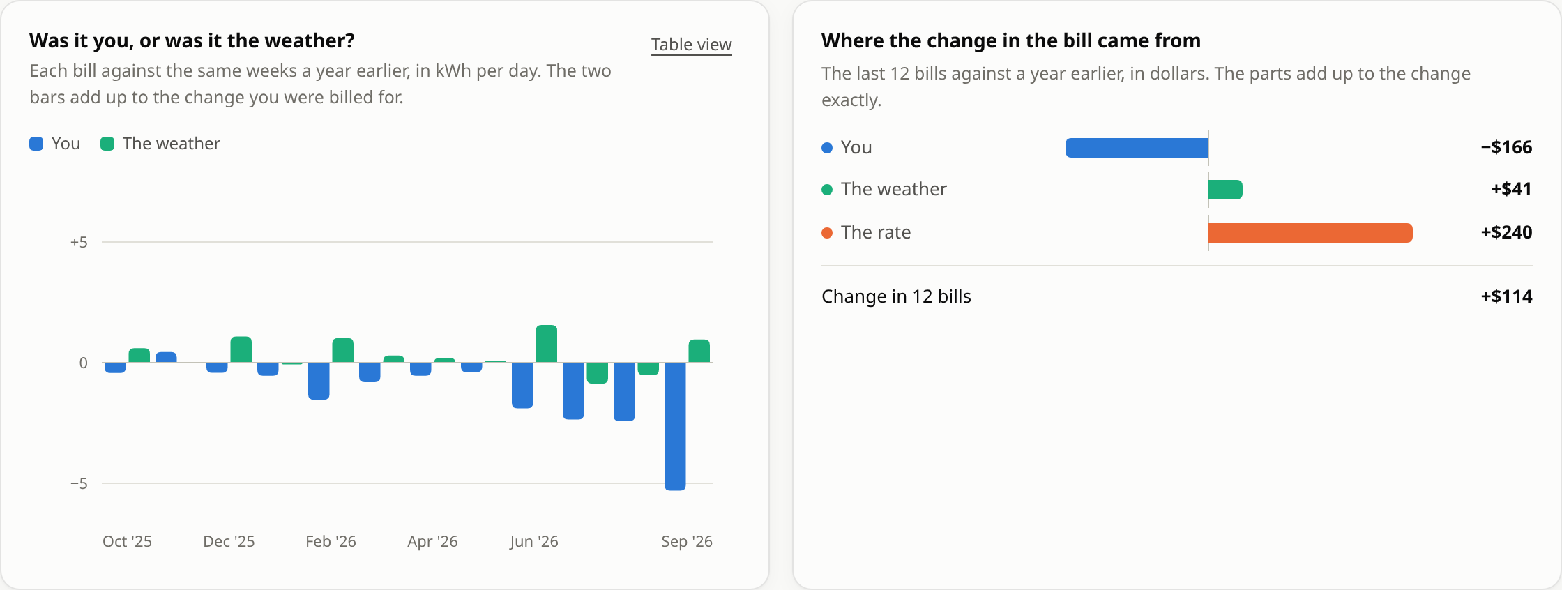 Two charts: each bill split into you and the weather, and the twelve-bill dollar change split into you, the weather and the rate