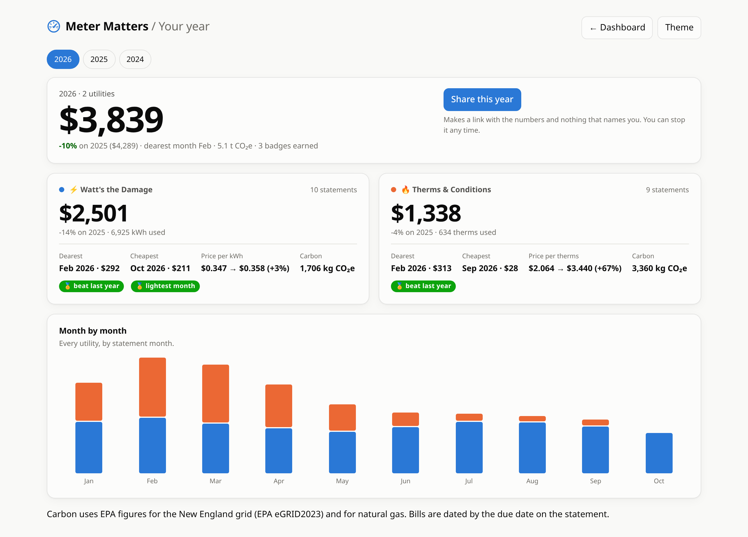 The year page: total spend, each utility's year, and a month-by-month chart